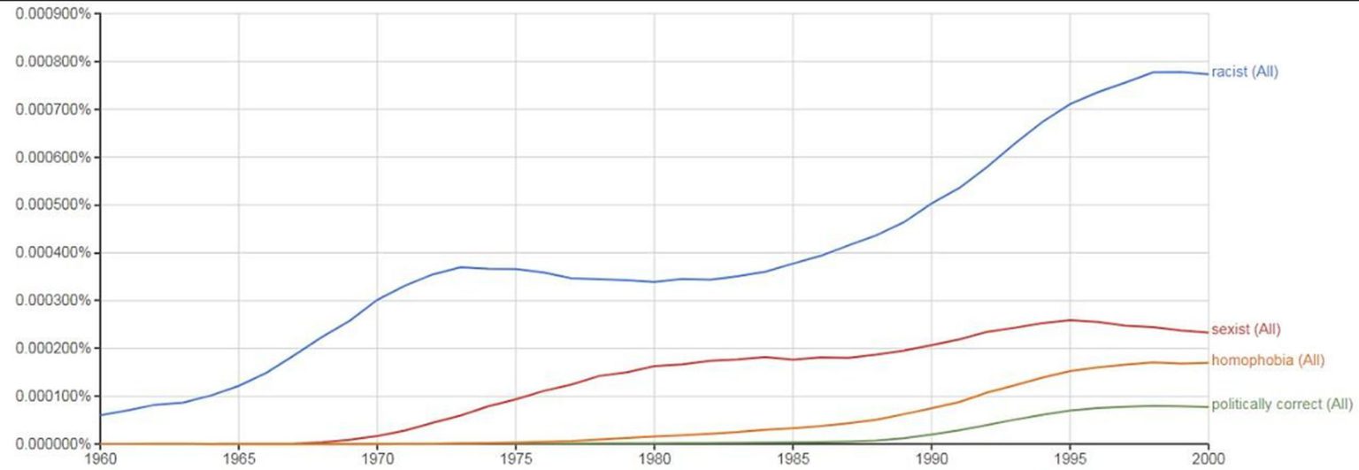 Use of Selected Terms in English Language Books, 1960-2000 (source: Google Books Ngram Viewer)