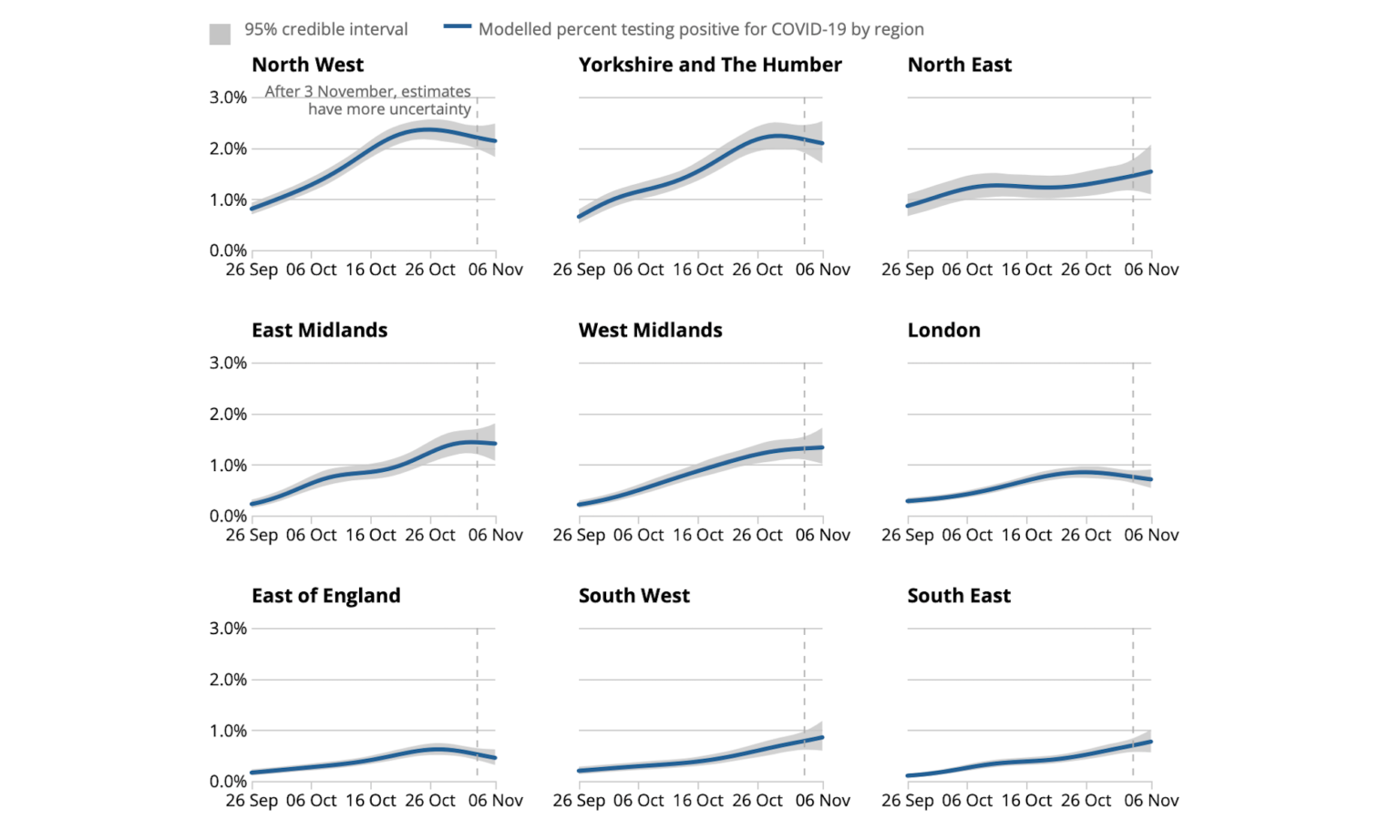 Estimated percentage of the population testing positive for the coronavirus (Covid-19) on nose and throat swabs, daily, by region from 26 September 2020, England (up to 6 November). Source: ONS