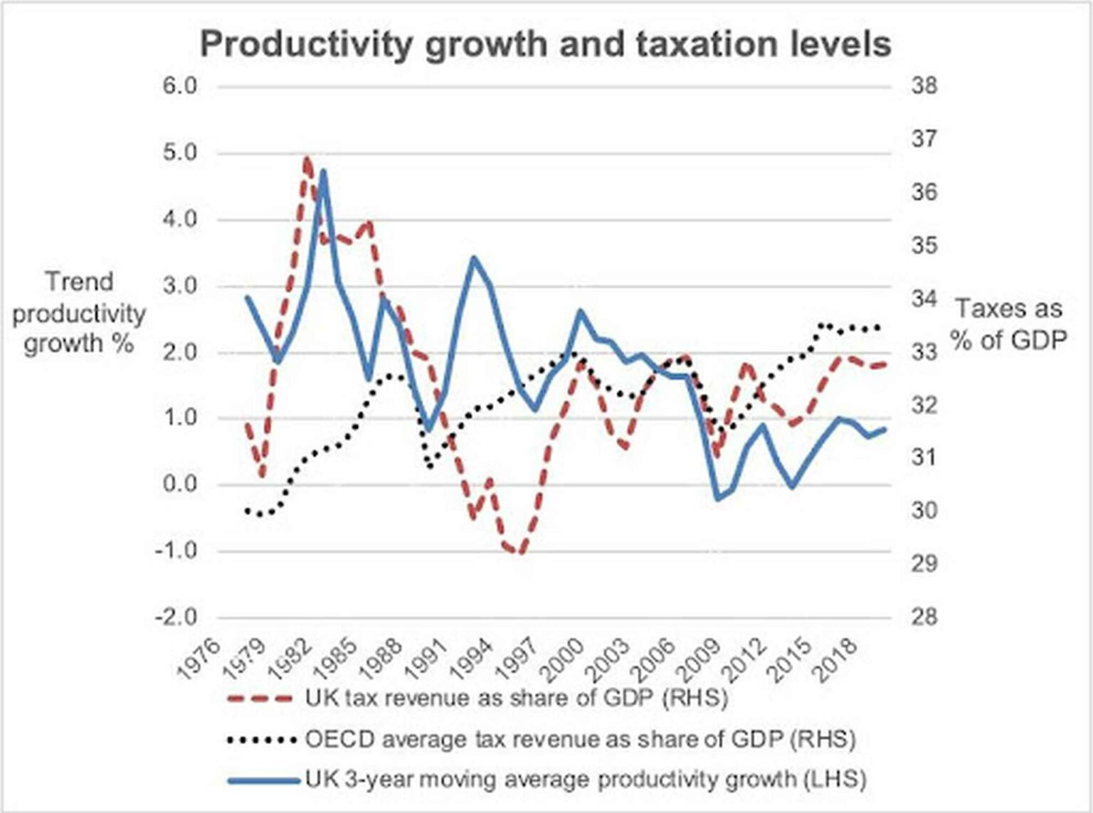 CHART ONE (Source: ONS and OECD)