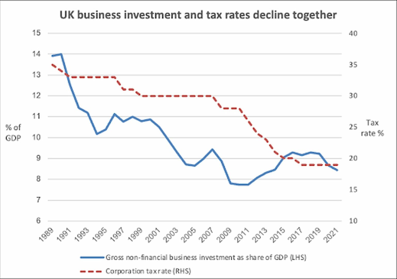 CHART 2 (ONS and Institute for FIscal Studies)
